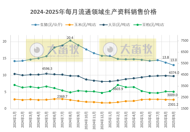 2025年9月全国流通领域的生猪、玉米、大豆和豆粕价格情况