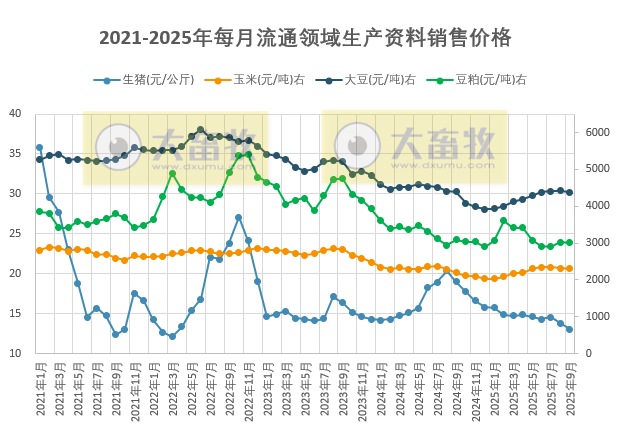 2025年9月全国流通领域的生猪、玉米、大豆和豆粕价格情况