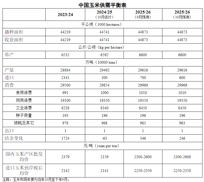 2025年10月中国玉米供需形势分析——2025/26年度玉米进口量下调100万吨
