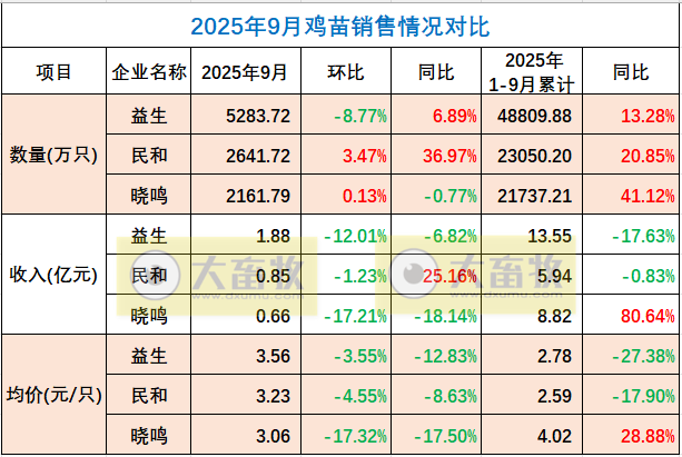 9家上市家禽企业2025年9月及前9月肉鸡和鸡苗销售情况PK