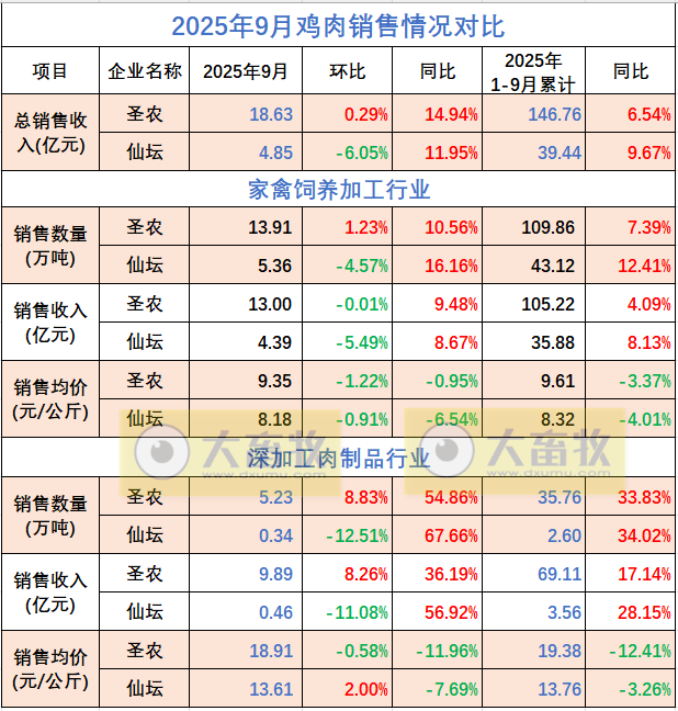 9家上市家禽企业2025年9月及前9月肉鸡和鸡苗销售情况PK