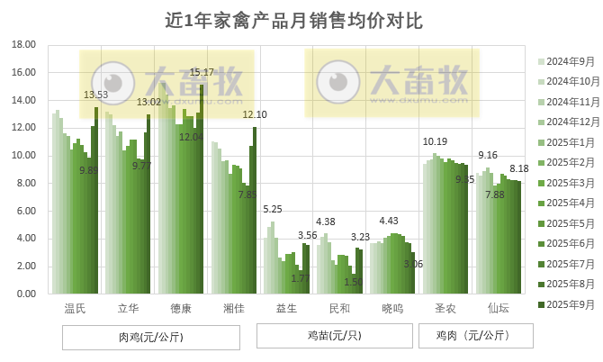 9家上市家禽企业2025年9月及前9月肉鸡和鸡苗销售情况PK