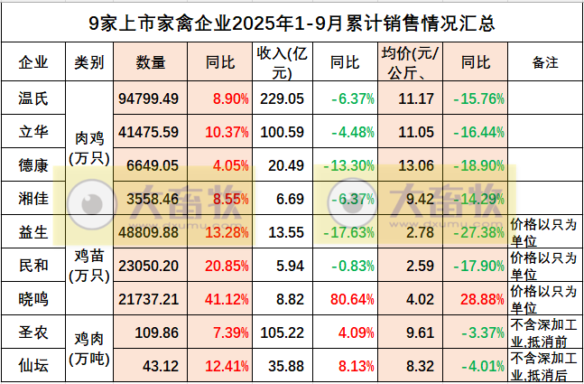 9家上市家禽企业2025年9月及前9月肉鸡和鸡苗销售情况PK
