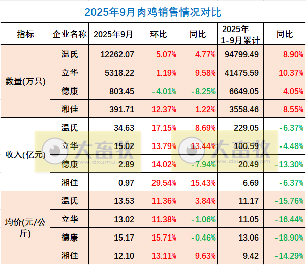 9家上市家禽企业2025年9月及前9月肉鸡和鸡苗销售情况PK