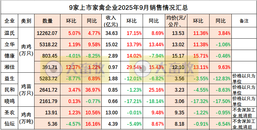 9家上市家禽企业2025年9月及前9月肉鸡和鸡苗销售情况PK