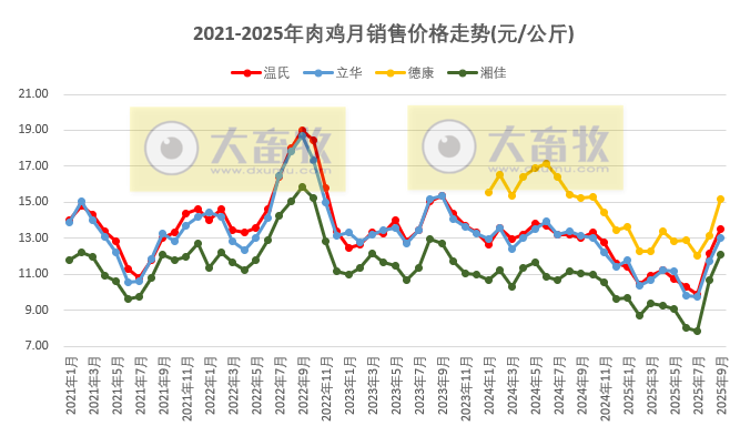 9家上市家禽企业2025年9月及前9月肉鸡和鸡苗销售情况PK
