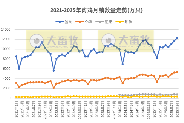 9家上市家禽企业2025年9月及前9月肉鸡和鸡苗销售情况PK