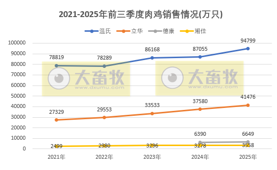 9家上市家禽企业2025年9月及前9月肉鸡和鸡苗销售情况PK