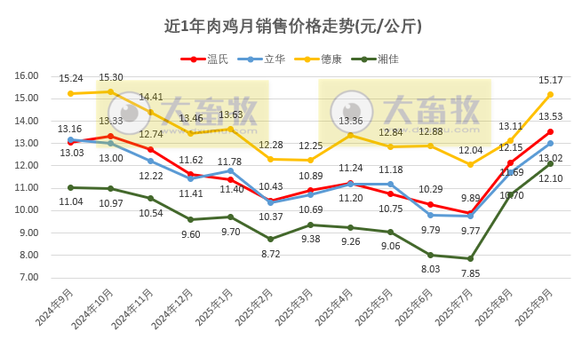 9家上市家禽企业2025年9月及前9月肉鸡和鸡苗销售情况PK