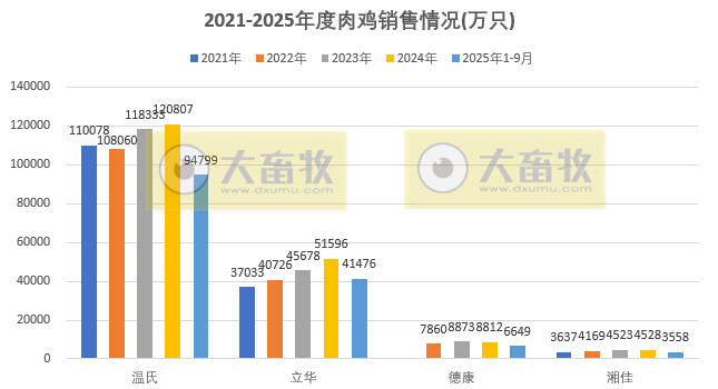 9家上市家禽企业2025年9月及前9月肉鸡和鸡苗销售情况PK