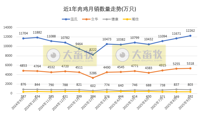 9家上市家禽企业2025年9月及前9月肉鸡和鸡苗销售情况PK