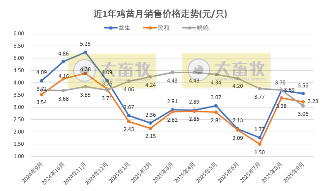 9家上市家禽企业2025年9月及前9月肉鸡和鸡苗销售情况PK