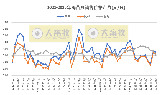 9家上市家禽企业2025年9月及前9月肉鸡和鸡苗销售情况PK