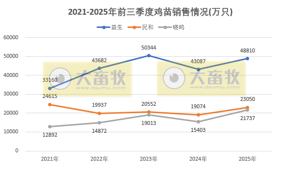 9家上市家禽企业2025年9月及前9月肉鸡和鸡苗销售情况PK