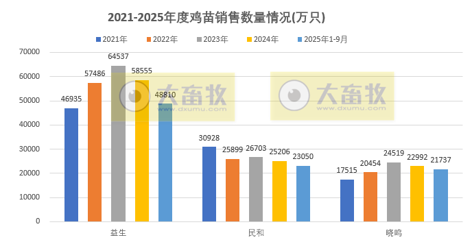 9家上市家禽企业2025年9月及前9月肉鸡和鸡苗销售情况PK