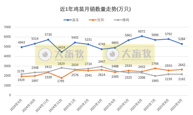 9家上市家禽企业2025年9月及前9月肉鸡和鸡苗销售情况PK