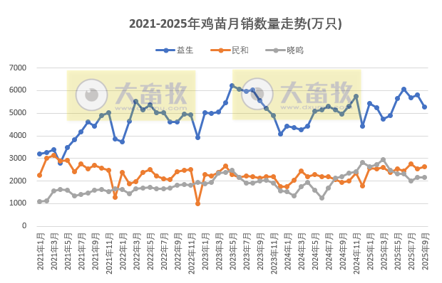 9家上市家禽企业2025年9月及前9月肉鸡和鸡苗销售情况PK