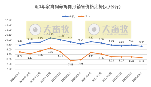 9家上市家禽企业2025年9月及前9月肉鸡和鸡苗销售情况PK