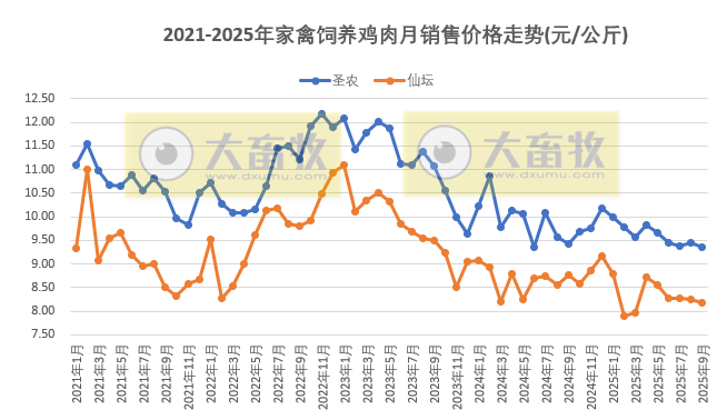 9家上市家禽企业2025年9月及前9月肉鸡和鸡苗销售情况PK