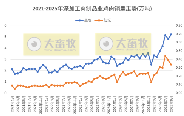 9家上市家禽企业2025年9月及前9月肉鸡和鸡苗销售情况PK