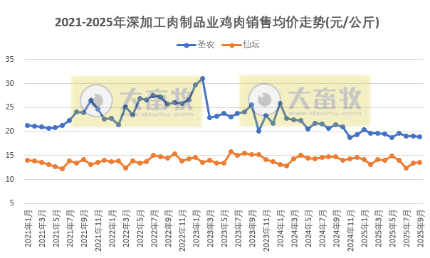 9家上市家禽企业2025年9月及前9月肉鸡和鸡苗销售情况PK