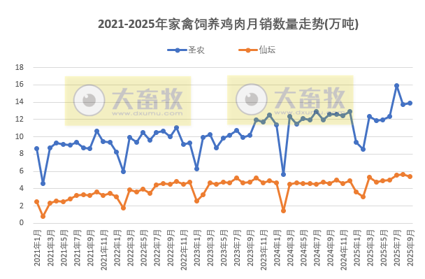 9家上市家禽企业2025年9月及前9月肉鸡和鸡苗销售情况PK