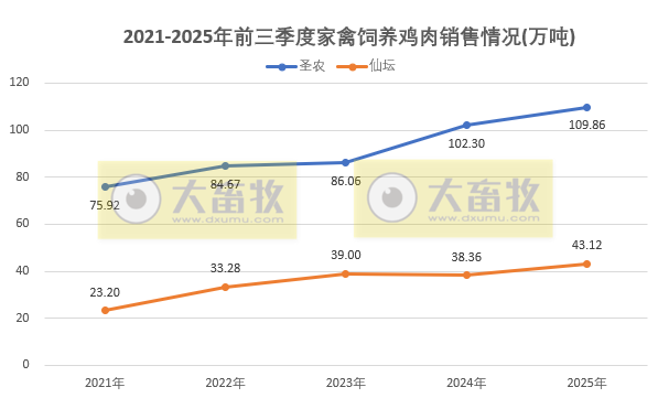 9家上市家禽企业2025年9月及前9月肉鸡和鸡苗销售情况PK