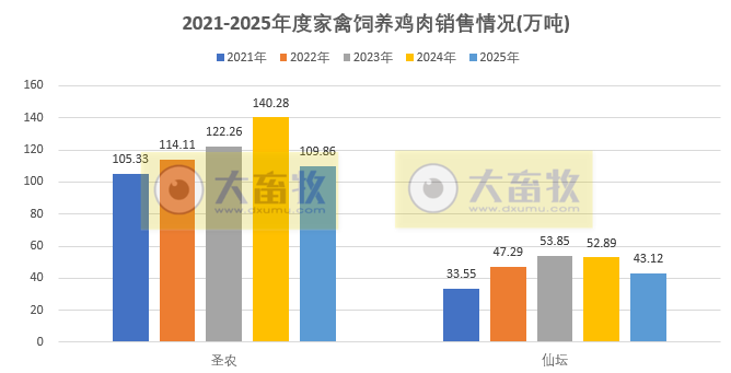 9家上市家禽企业2025年9月及前9月肉鸡和鸡苗销售情况PK