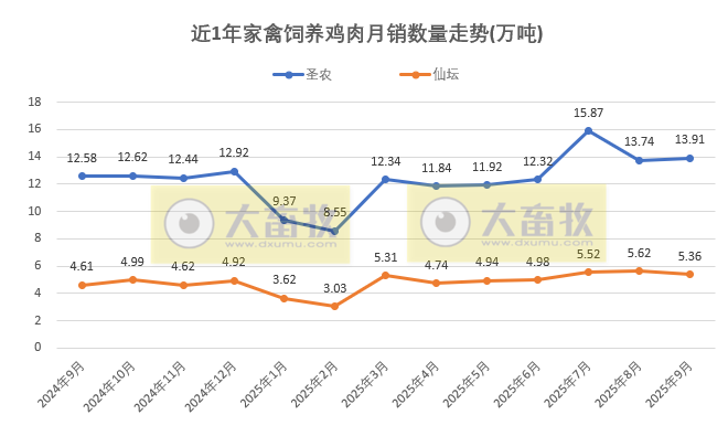 9家上市家禽企业2025年9月及前9月肉鸡和鸡苗销售情况PK