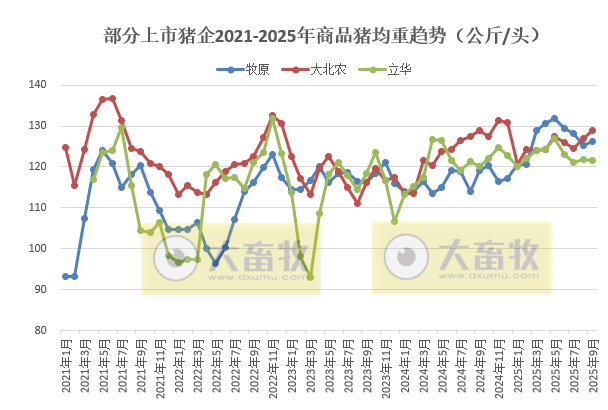 牧原、温氏等23家上市猪企2025年9月及前9月生猪销售业绩PK