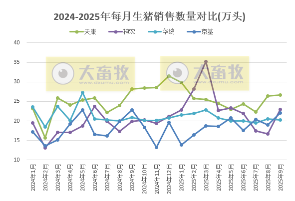 牧原、温氏等23家上市猪企2025年9月及前9月生猪销售业绩PK