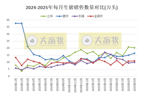 牧原、温氏等23家上市猪企2025年9月及前9月生猪销售业绩PK