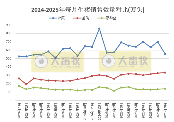 牧原、温氏等23家上市猪企2025年9月及前9月生猪销售业绩PK
