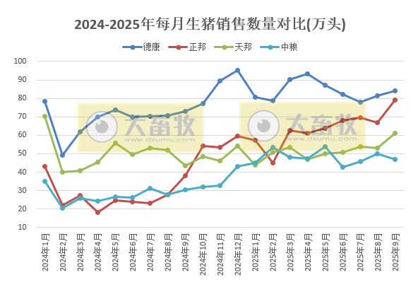 牧原、温氏等23家上市猪企2025年9月及前9月生猪销售业绩PK