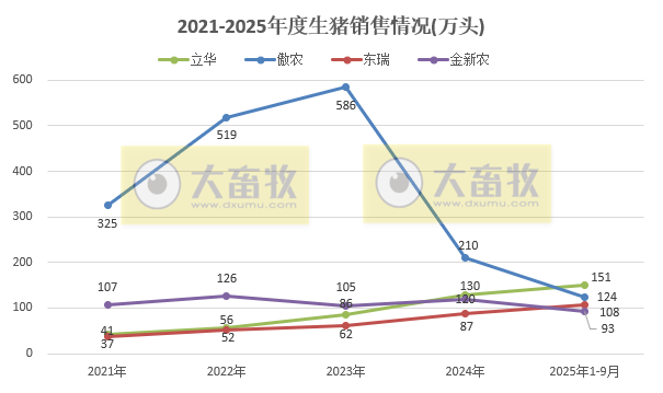 牧原、温氏等23家上市猪企2025年9月及前9月生猪销售业绩PK
