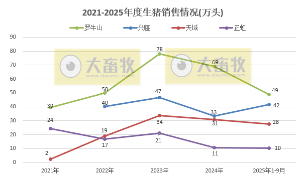 牧原、温氏等23家上市猪企2025年9月及前9月生猪销售业绩PK