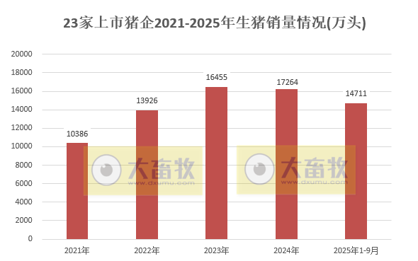 前9月同比增加3000万头——23家上市猪企2025年9月及前9月生猪销售情况