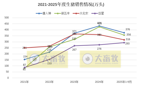 牧原、温氏等23家上市猪企2025年9月及前9月生猪销售业绩PK