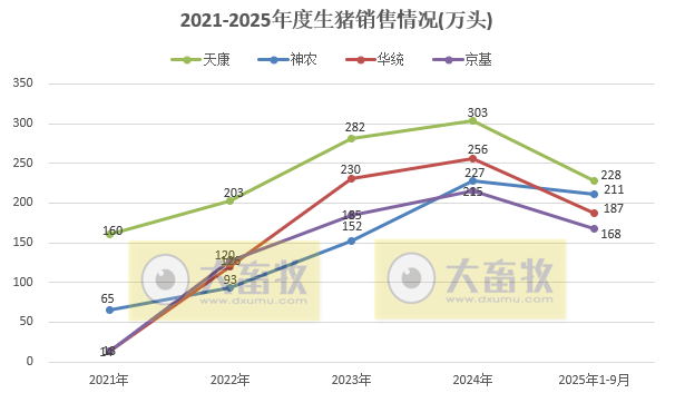 牧原、温氏等23家上市猪企2025年9月及前9月生猪销售业绩PK