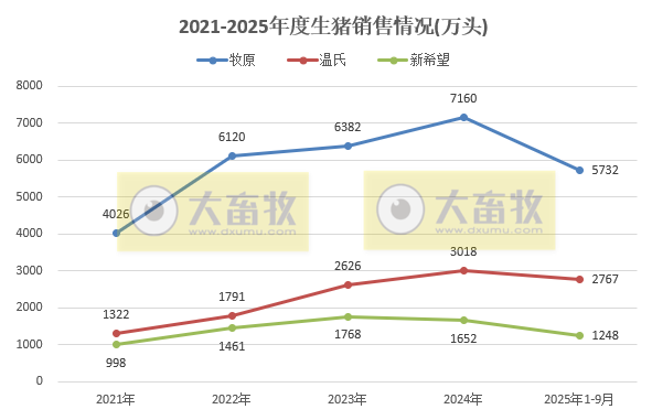 牧原、温氏等23家上市猪企2025年9月及前9月生猪销售业绩PK