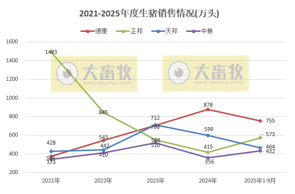 牧原、温氏等23家上市猪企2025年9月及前9月生猪销售业绩PK