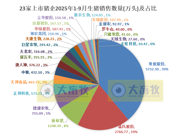牧原、温氏等23家上市猪企2025年9月及前9月生猪销售业绩PK