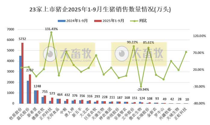 牧原、温氏等23家上市猪企2025年9月及前9月生猪销售业绩PK