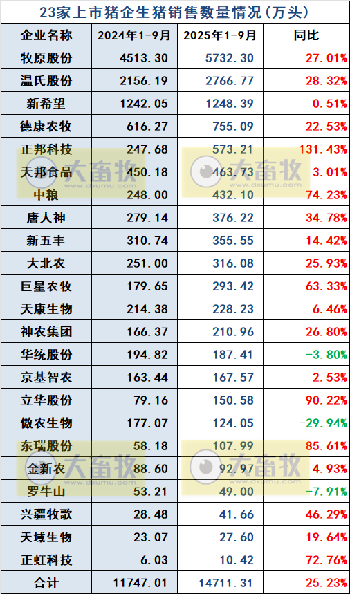 牧原、温氏等23家上市猪企2025年9月及前9月生猪销售业绩PK