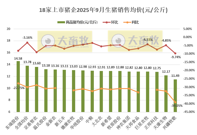 牧原、温氏等23家上市猪企2025年9月及前9月生猪销售业绩PK