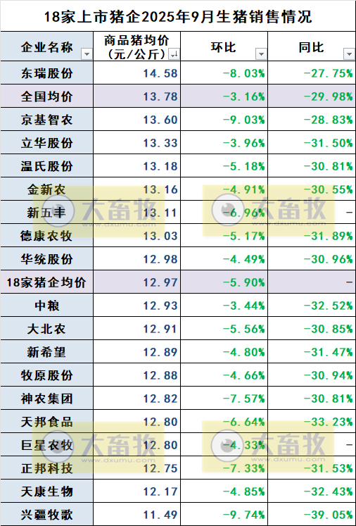 牧原、温氏等23家上市猪企2025年9月及前9月生猪销售业绩PK