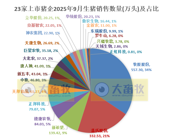 牧原、温氏等23家上市猪企2025年9月及前9月生猪销售业绩PK