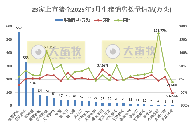 牧原、温氏等23家上市猪企2025年9月及前9月生猪销售业绩PK