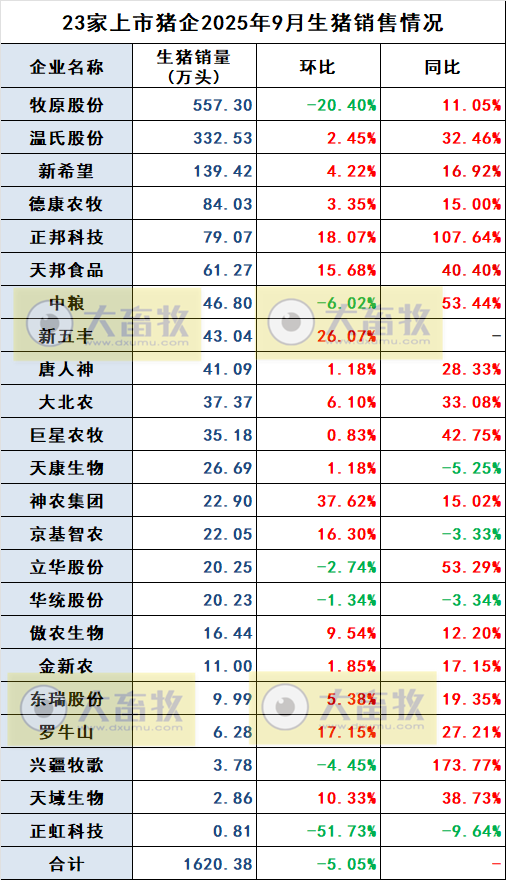 牧原、温氏等23家上市猪企2025年9月及前9月生猪销售业绩PK
