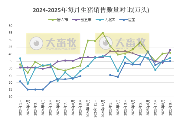 牧原、温氏等23家上市猪企2025年9月及前9月生猪销售业绩PK